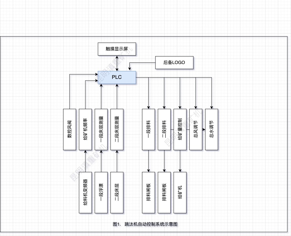 跳汰機自動(dòng)控制系統設計方塊圖/