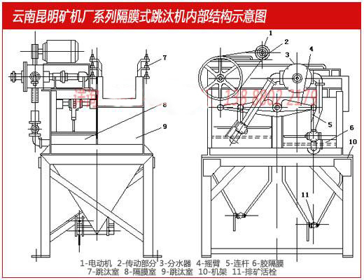 云南昆明礦機廠(chǎng)生產(chǎn)的隔膜跳汰機內部結構示意圖