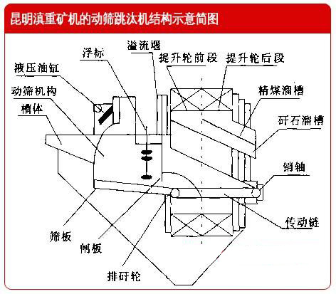 云南昆明滇重礦機的動(dòng)篩跳汰機結構示意簡(jiǎn)圖