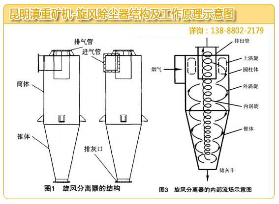 昆明旋風(fēng)除塵器廠(chǎng)家做的除塵器結構和工作原理示意圖