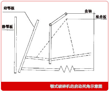 顎式破碎機啟動(dòng)死角示意圖