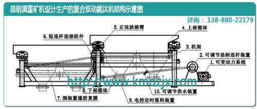 云南昆明滇重礦機的復合雙動(dòng)跳汰機結構示意圖