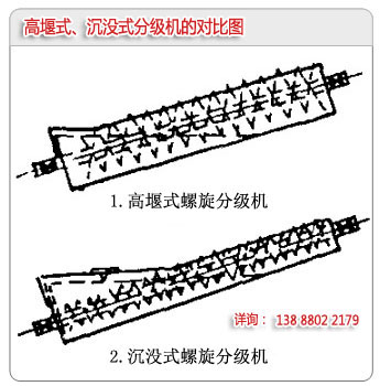 高堰式分級機和沉沒(méi)式分級機的區別對比圖